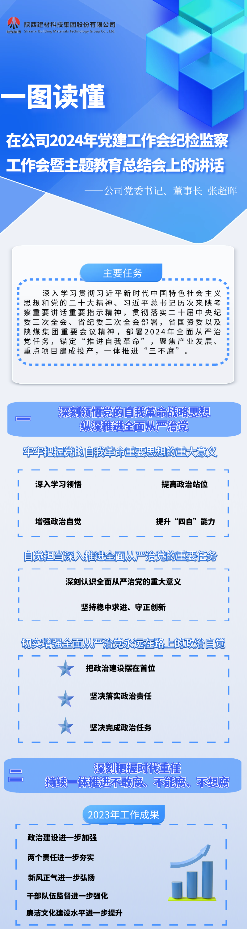 一圖讀懂黨委書記、董事長張超暉的講話