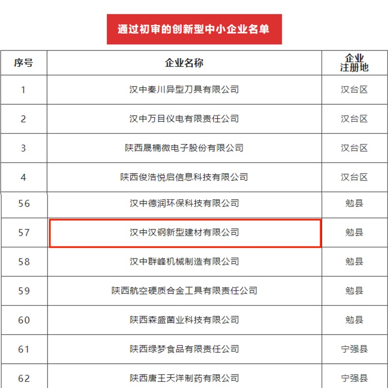 喜訊！漢中公司順利通過(guò)創(chuàng)新型中小企業(yè)初審